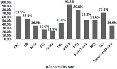 The Level of Serum Pepsinogen in Diagnosing and Evaluating the Severity of Subacute Combined Degeneration Due to Vitamin B12 Deficiency